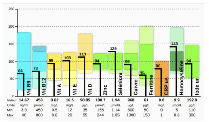 Micronutrition & Bilans fonctionnels