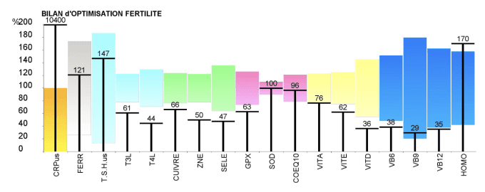 Micronutrition & Bilans fonctionnels